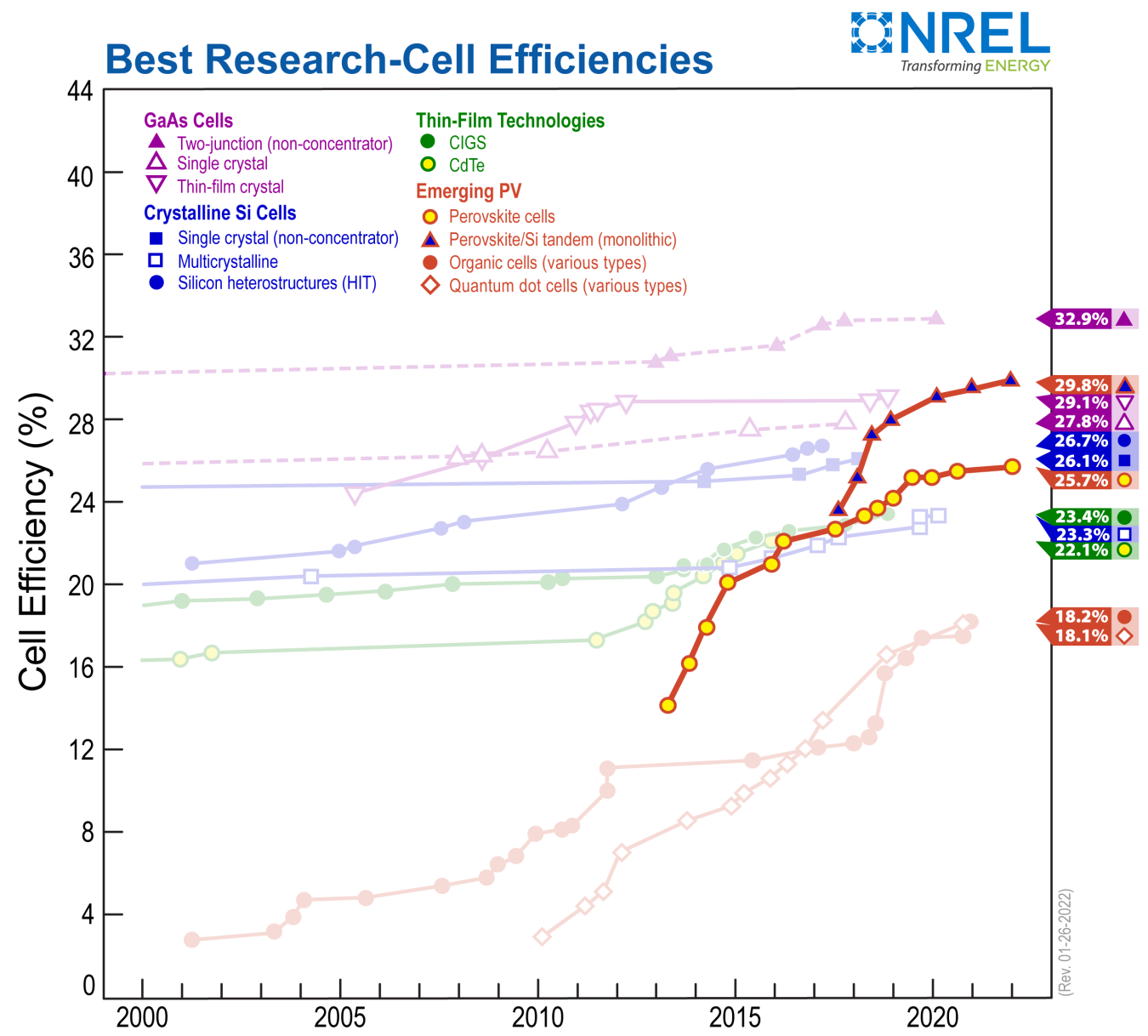 Chart showing record efficiencies over time of perovskite PV devices compared to other PV technologies. 