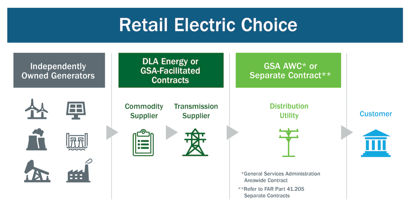 Graphics shows independently owned generators moving to GSA or DLA-Facilited Contracts to GSA AWC or Separate Contract to the customer.