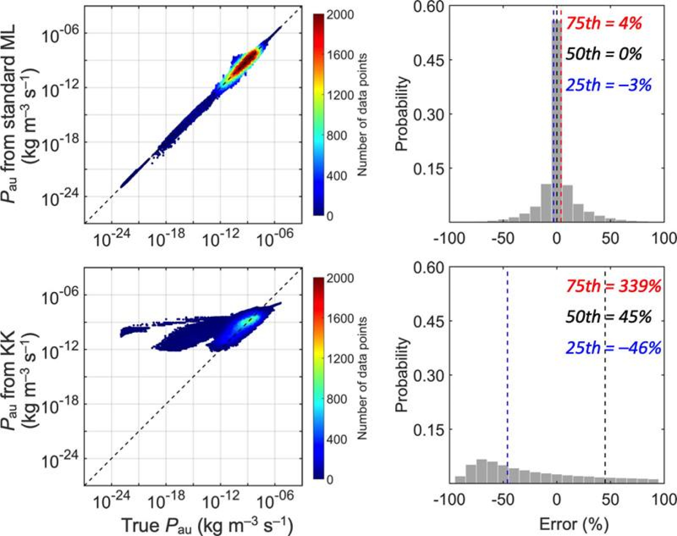 Density plots of predicted versus true autoconversion rates for the new model (upper panel) and a previous model (lower panel). The close fit of the new model along the diagonal line indicates its lower uncertainty in modeling drizzle formation.