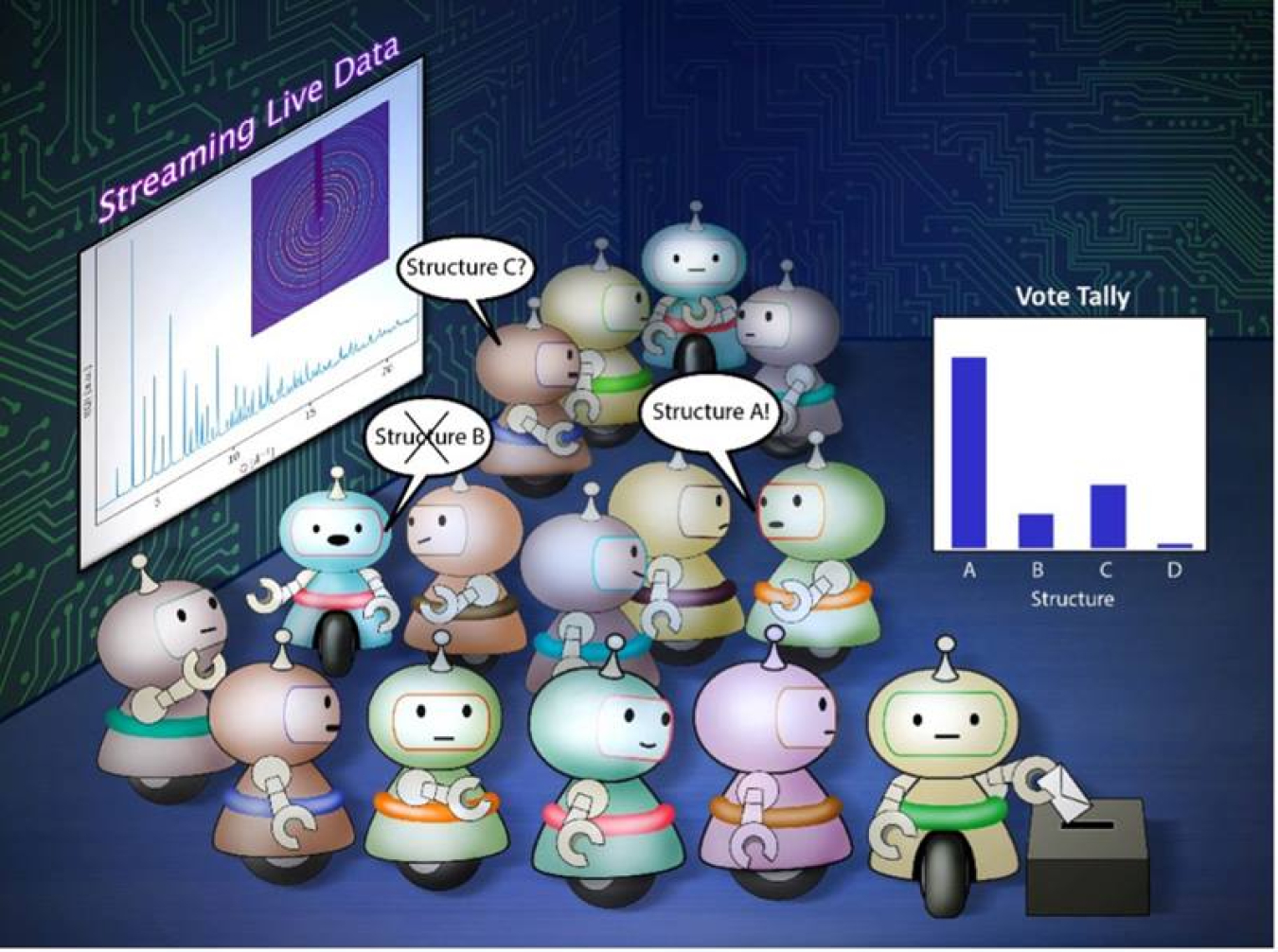 An ensemble of AI agents observes streaming X-ray data, argues amongst themselves, and votes to establish both classification and uncertainty in the prediction. This offers an educated guess about the atomic structure of the material being analyzed.