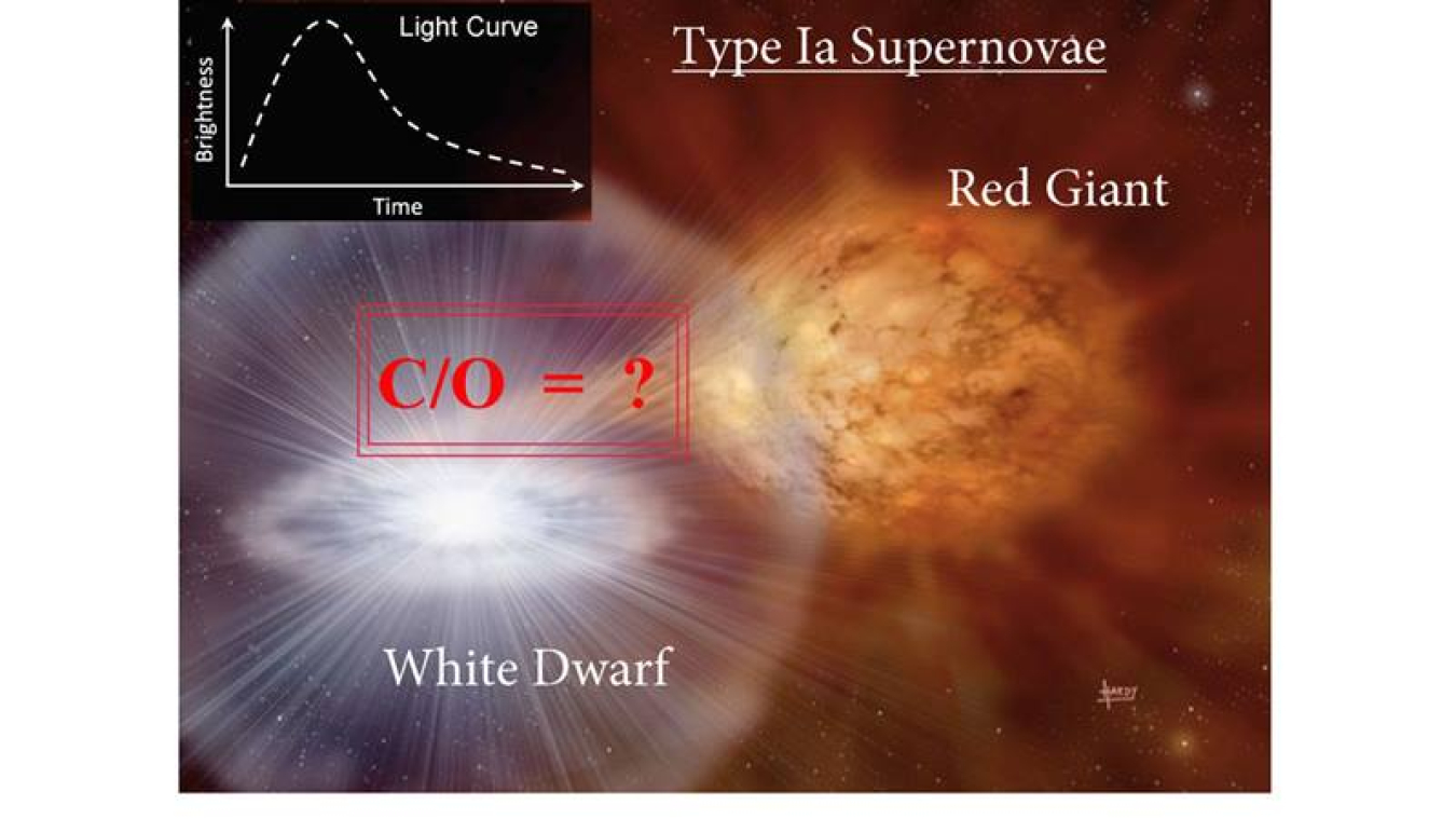 Type Ia supernova emits as much light as an entire galaxy, resulting from an unknown carbon to oxygen ratio. A newly developed method promises to measure this ratio.