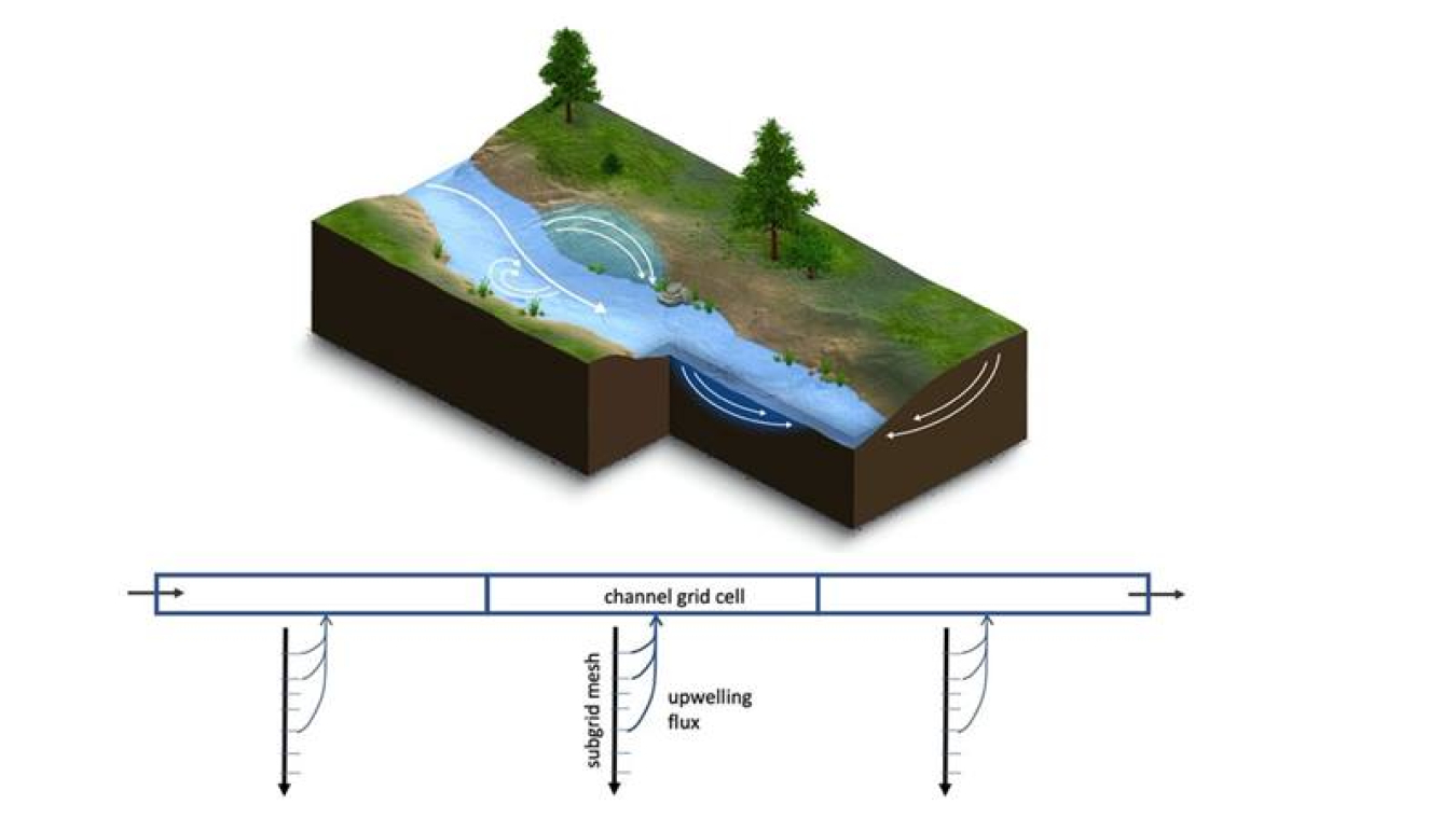 Schematic showing the exchange of water between a stream and surrounding groundwater in a stream corridor and how a recently developed river-corridor model represents that exchange.