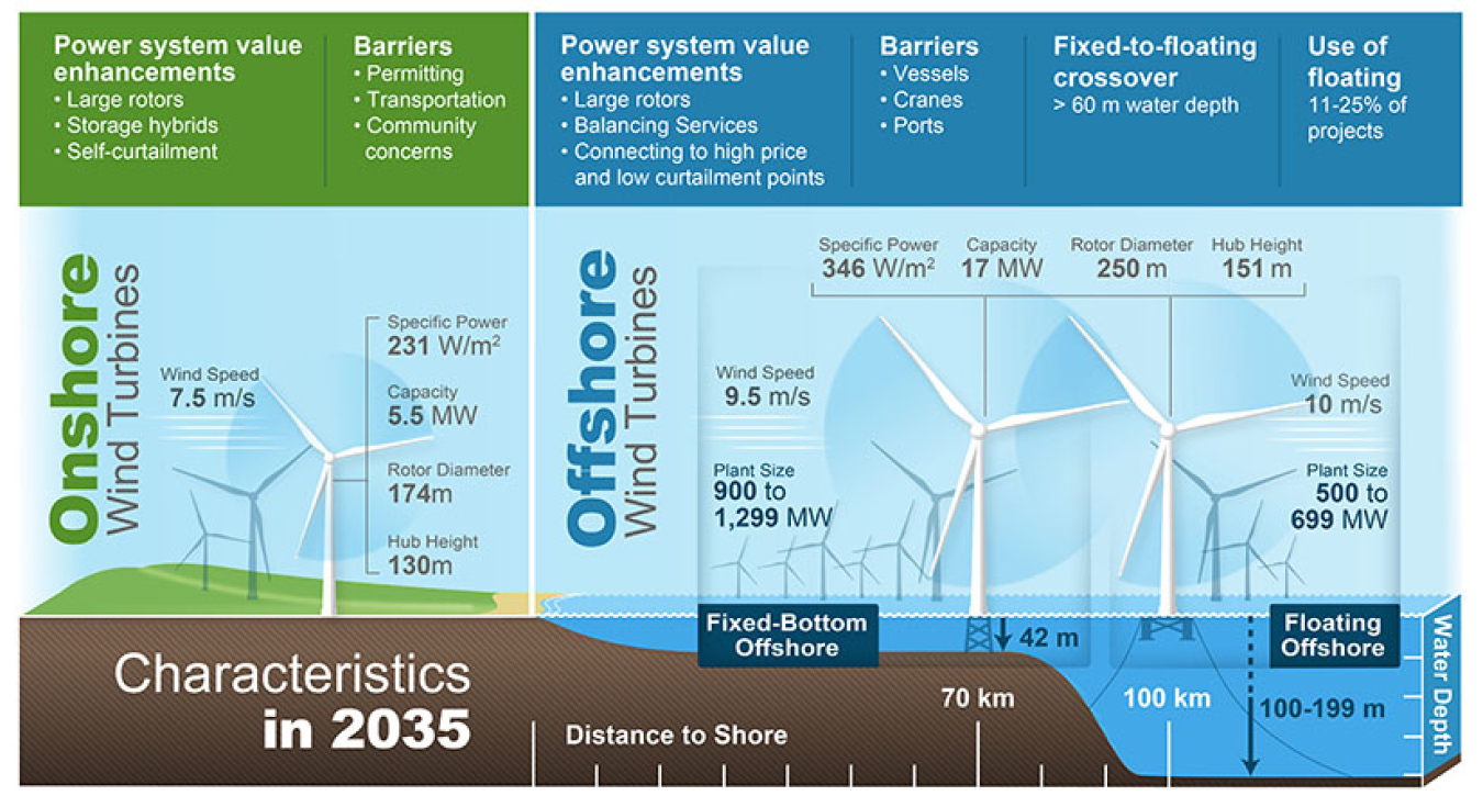 Experts Forecast the Wind Plant of the Future to Be Taller and More  Economical