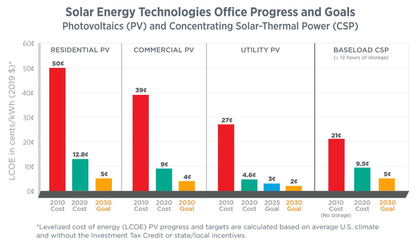 SETO Levelized Cost of Energy Bar Chart and 2030 Goals