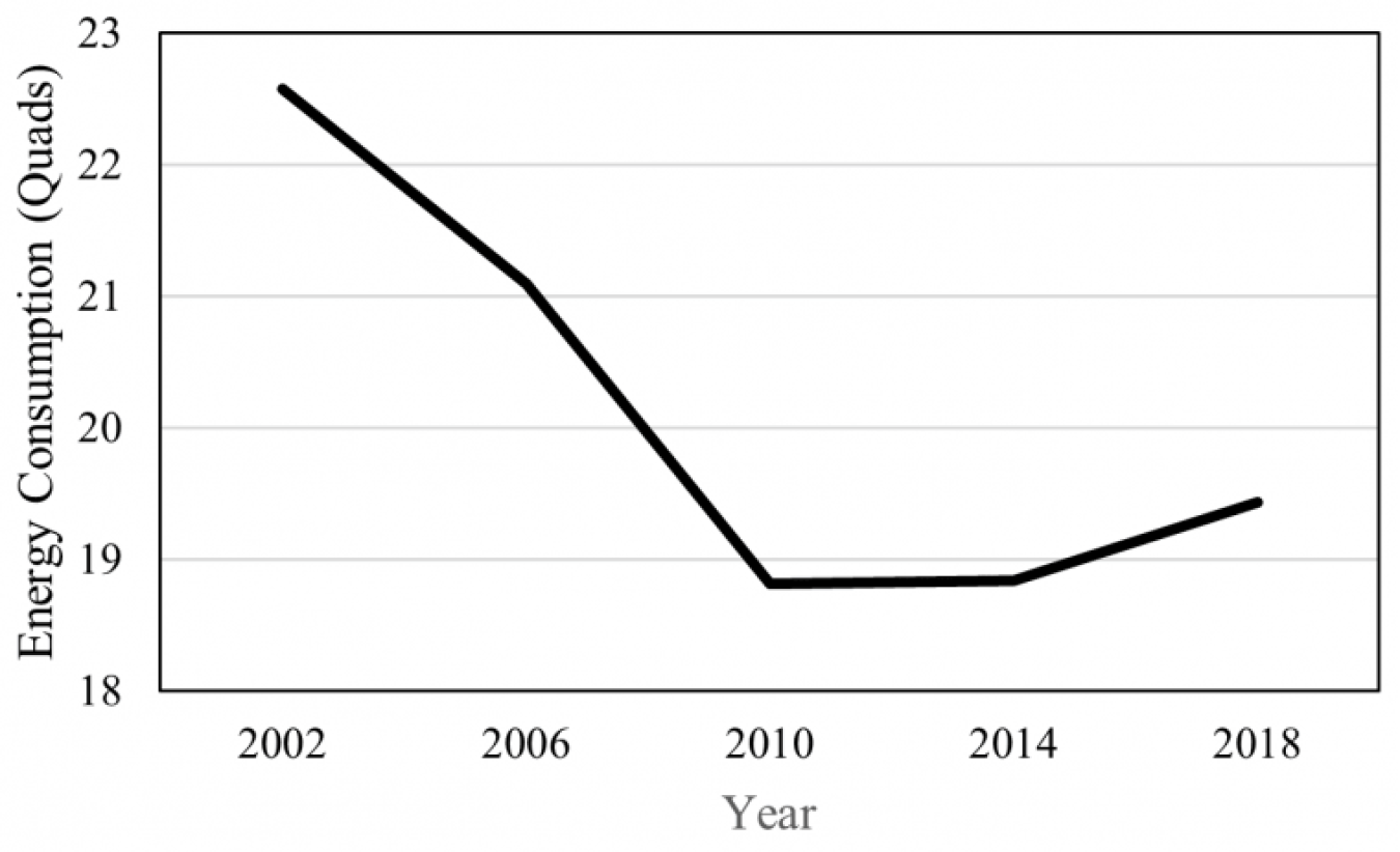 Figure 2: Total energy used for all purposes (first use) in the U.S. manufacturing sector from 2002 to 2018 (EIA 2021c).