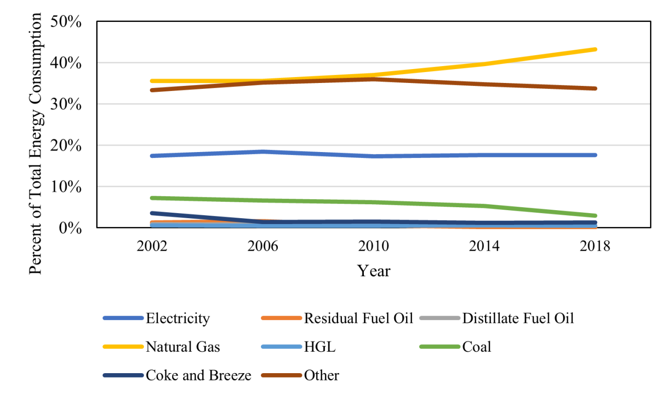 Figure 2: Total energy used for all purposes (first use) in the U.S. manufacturing sector from 2002 to 2018 (EIA 2021c).