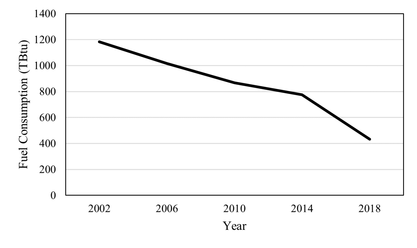 Figure 3: Coal consumption in U.S. manufacturing between 2002 and 2018 (EIA 2021a).
