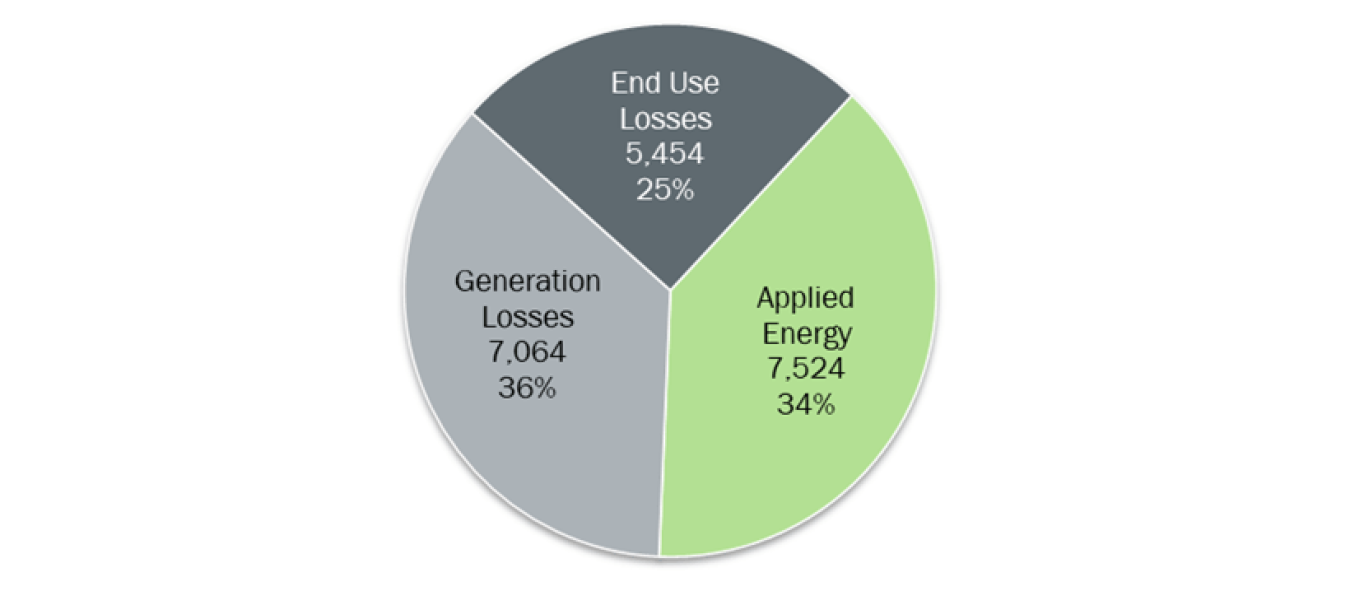 Figure 7: Primary energy by loss and applied energy in U.S. manufacturing in 2018. Total primary energy input was 19,663 Tbtu (AMO 2022).