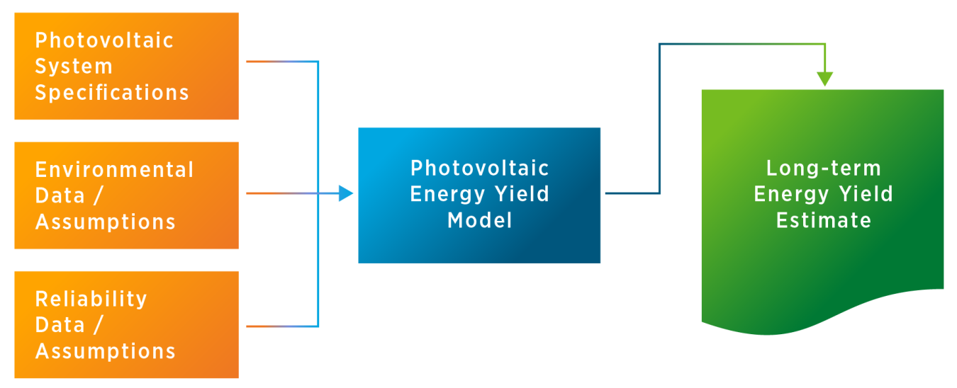 This diagram shows that PV system specifications, environmental data, and reliability data are all fed into PV energy models to develop long-term energy yield estimates.