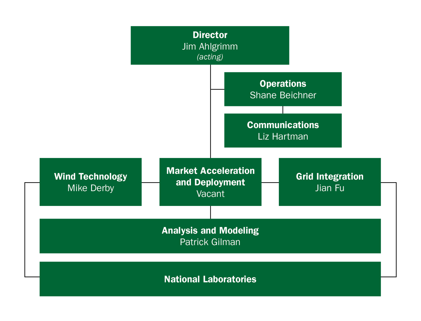 WETO org chart from 5.2.22