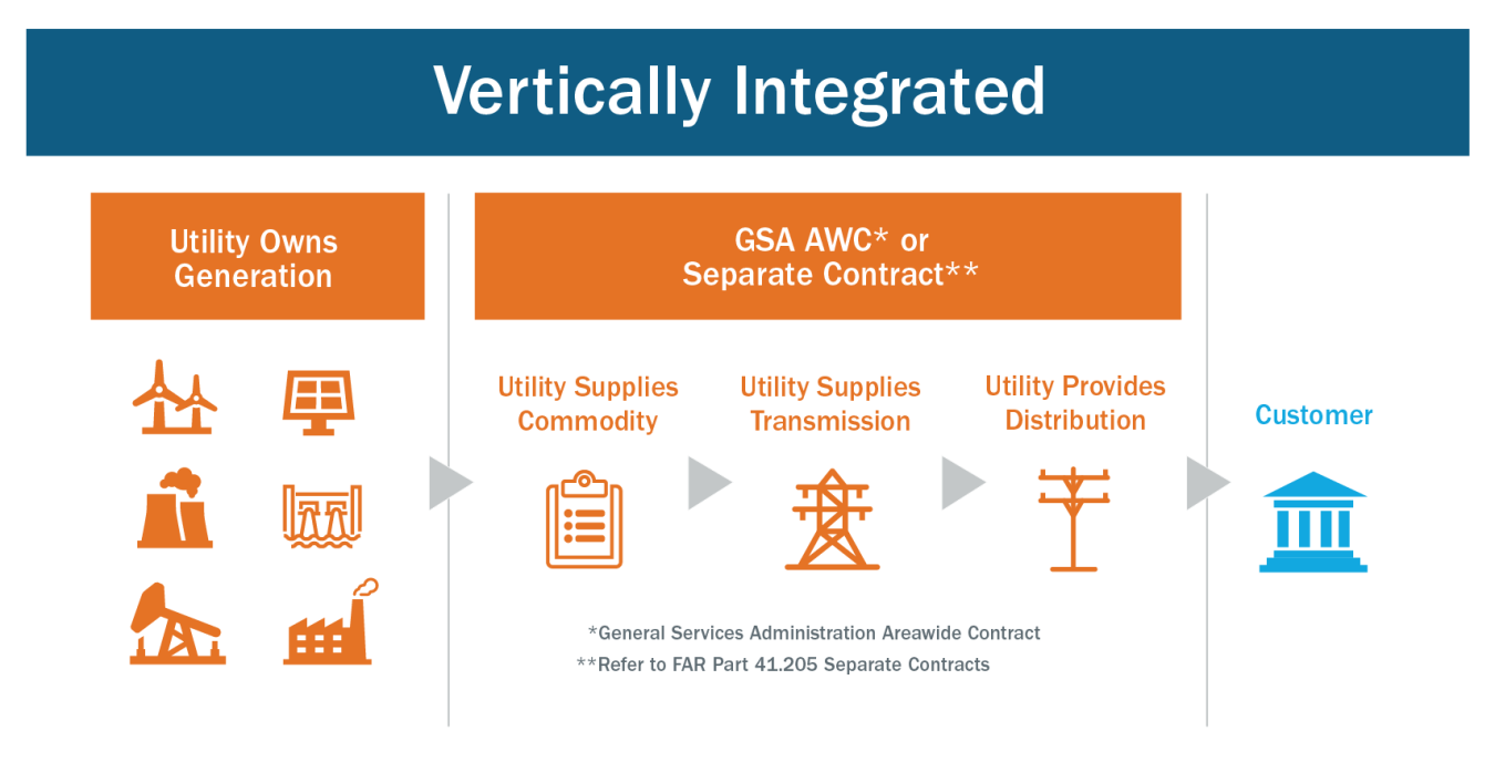 Graphic shows the progression from utility owning generation to GSA AWC or Separate Contract to the customer.
