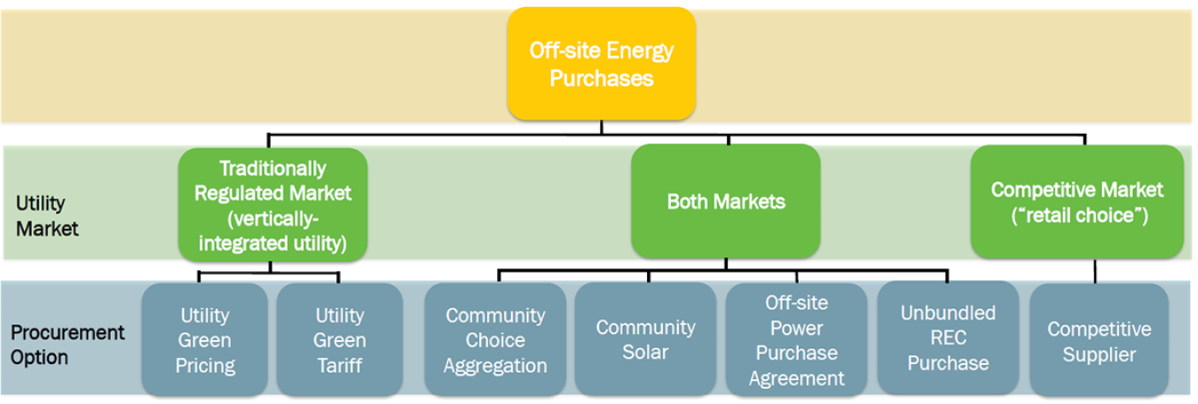 Process flow diagram for how off-site energy purchases flow to utility markets down to procurement options.