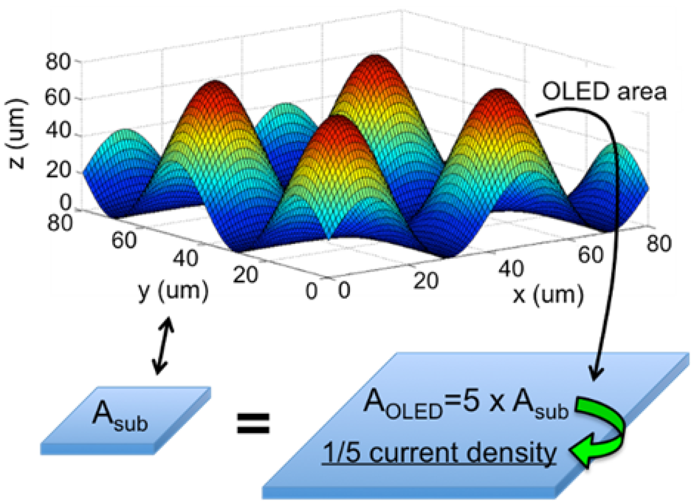 Diagram of an OLED with high aspect ratio, sub-mm surface relief pattern.