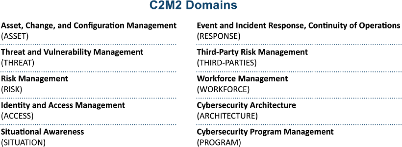 This is a list c2m2 domains. This list is as follows: Asset change and confirmation management (asset), Cybersecurity architecture (Architecture), cybersecurity program management (program), event and incident response continuity of operations (response), identity and access management (access), risk management (risk), situation awareness (situation), third-party risk management (third-parties), threat and vulnerability management (threat), workforce management (workforce)