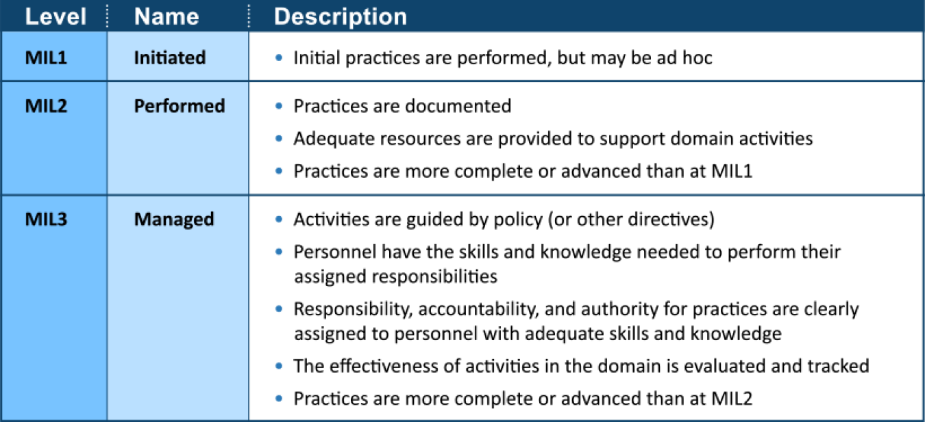 This is a graphic outlining the three maturity indicator levels (MILs). Mil 1 is the initiated level, Mil 2 is the performed level, and Mil 3 is the Managed level.