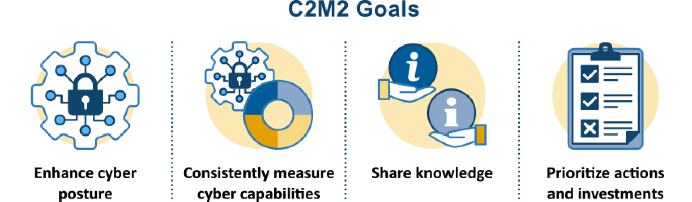 four icons in a row with the label C2M2 goals. The four icons are labeled enhance cyber posture, consistently measure cyber capabilities, share knowledge, prioritize actions and investments