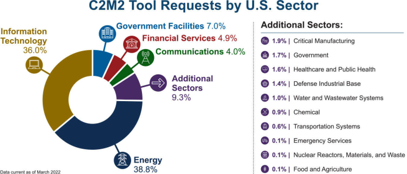 This is a graph labeled C2M2 Tool requests by sector. A pie chart outlines the top five sectors: (40.4%) energy, (33.4%) information technology, (7.2%) government facilities, (5.2%) financial services, and (4.2%) communications.