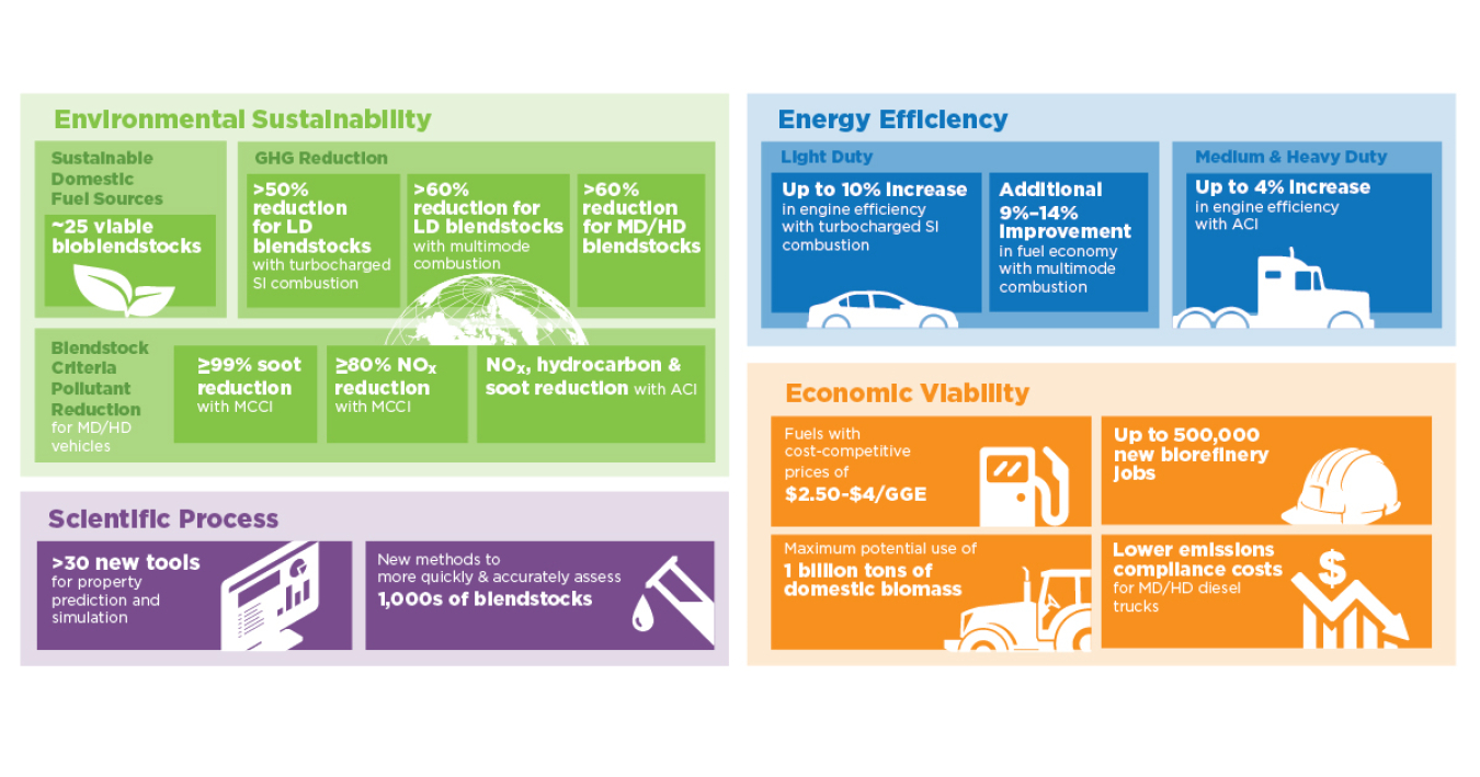 Strategies explored by Co-Optima have the potential to deliver significant efficiency and environmental benefits. 