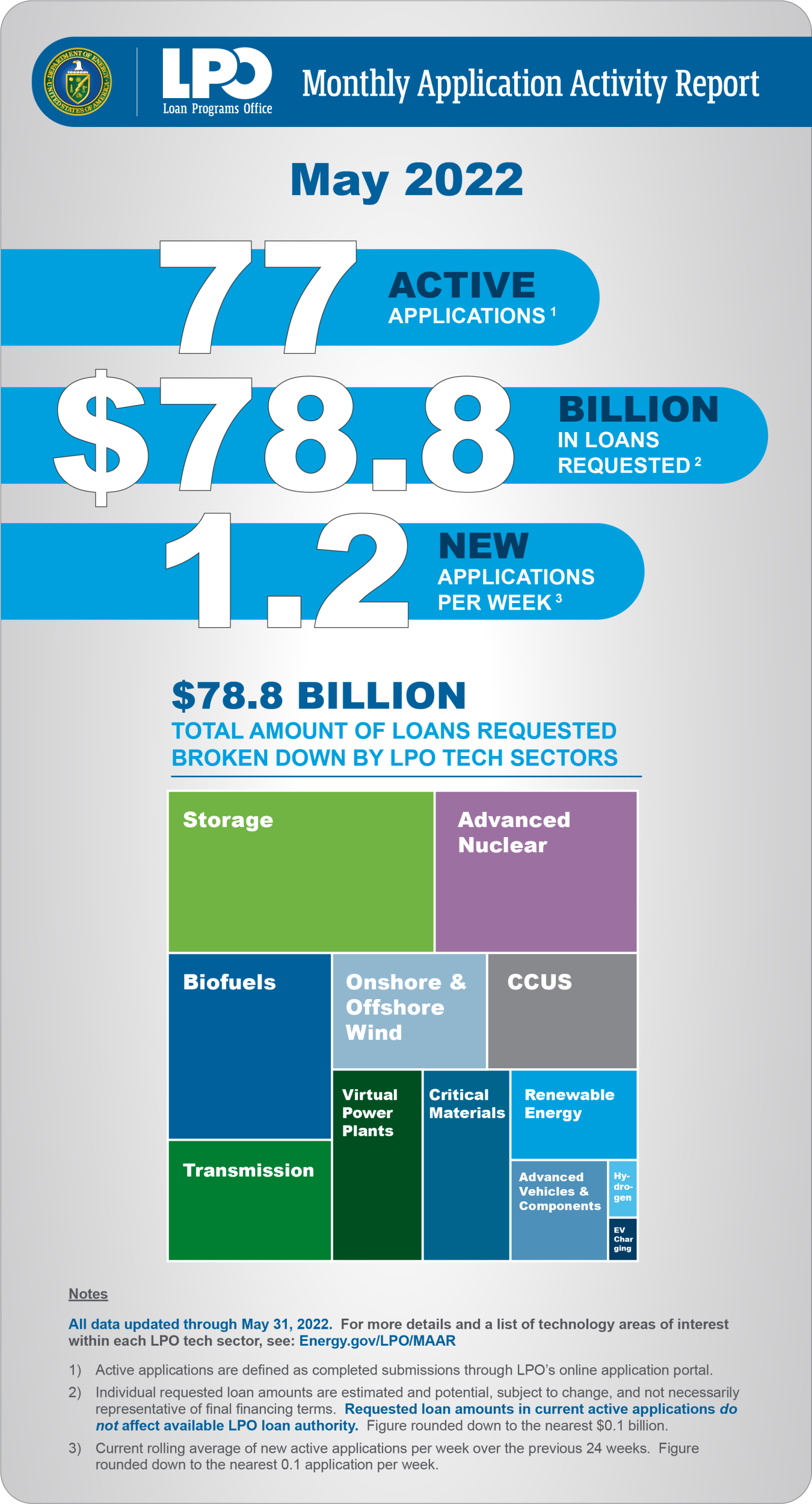 Loan Programs Office Monthly Application Activity Report, 77 active applications for $78.8 billion in loans requested