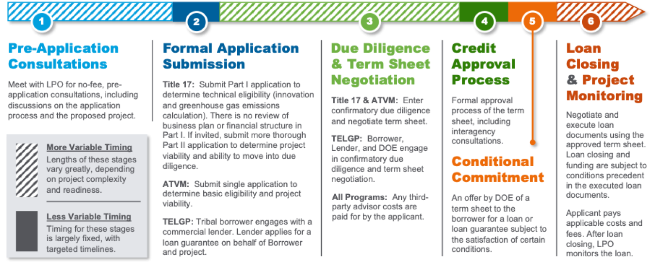LPO transaction process