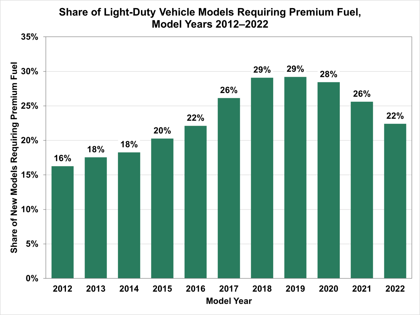 Share of Light-Duty Vehicle Models Requiring Premium Fuel, Model Years 2012-2022