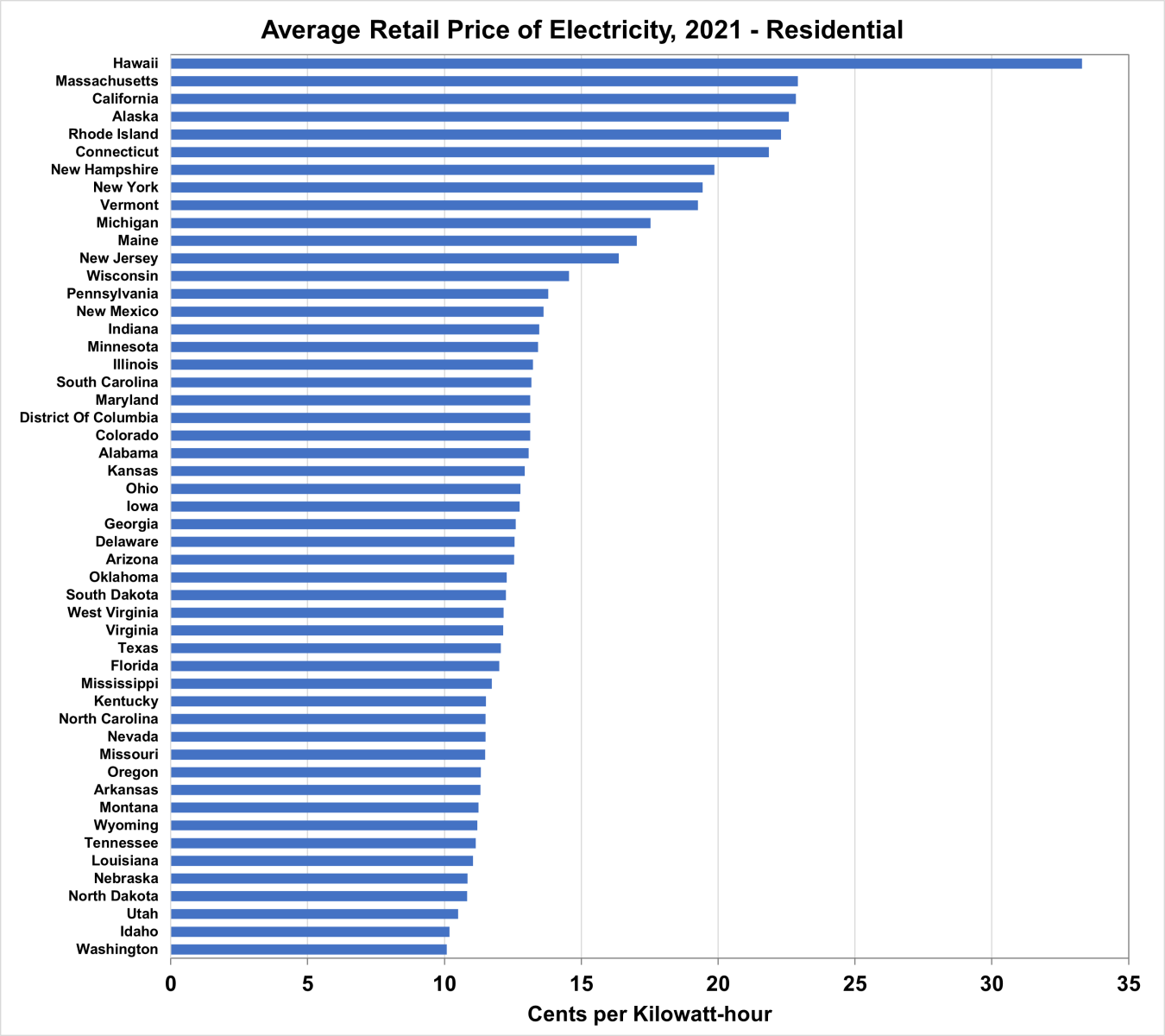 Average Retail Price of Electricity, 2021 - Residential 