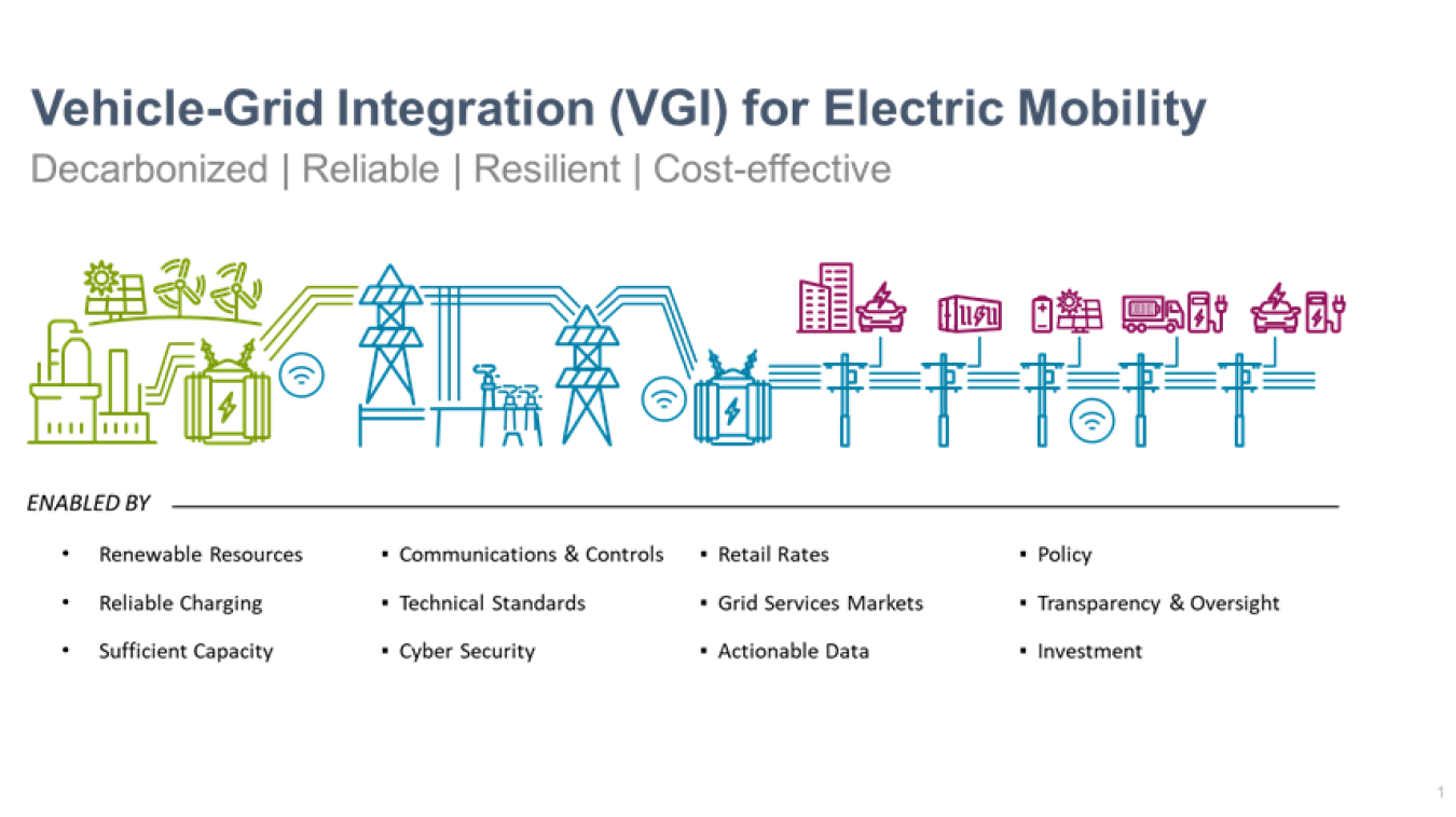 Vehicle Grid Integration graphic.