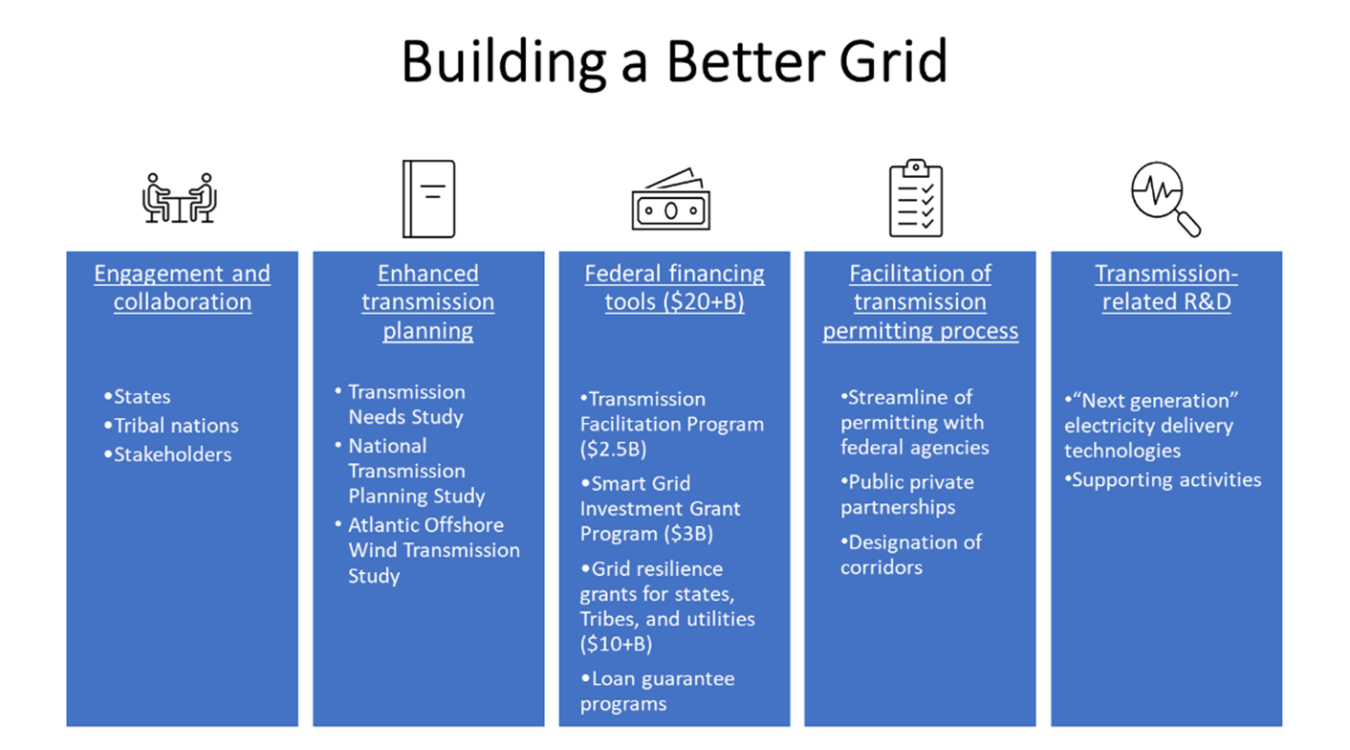 A graphic titled "building a better grid" is broken up into five columns that represent the tenants of building a better grid. These columns, from left to right, are engagement and collaboration, enhanced transmission planning, federal financing tools, facilitation of transmission permitting process, and transmission related R&D