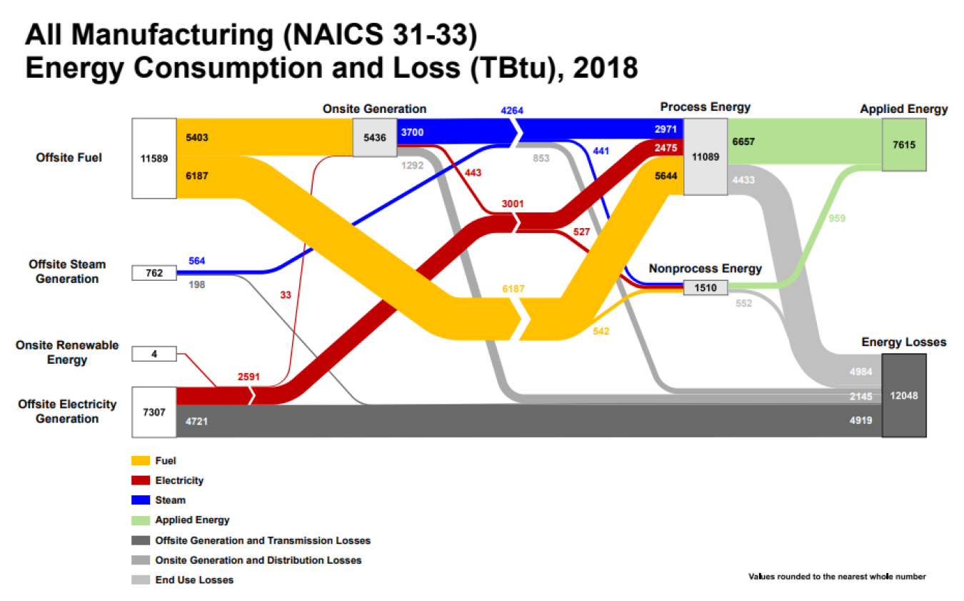 Manufacturing energy Sankey diagrams showing the flow of energy