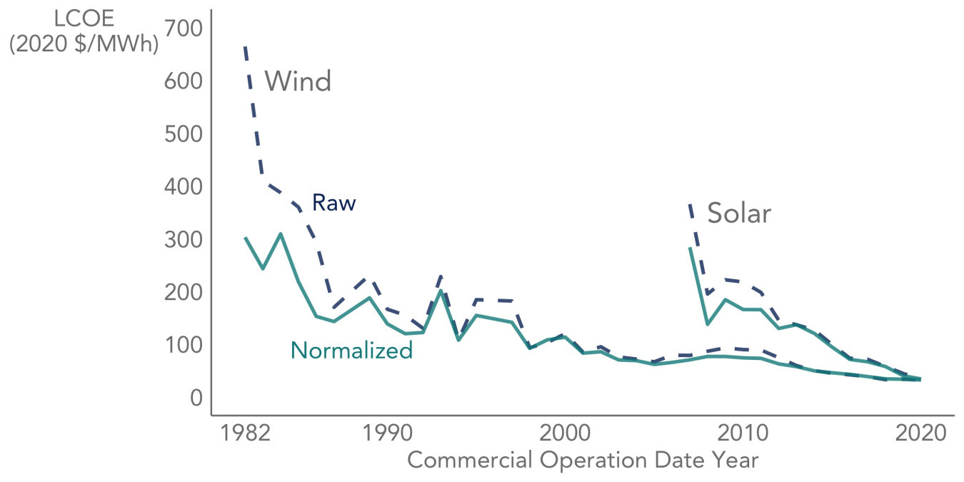 Figure 1. Annual average raw and normalized LCOE of wind and solar in the United States.
