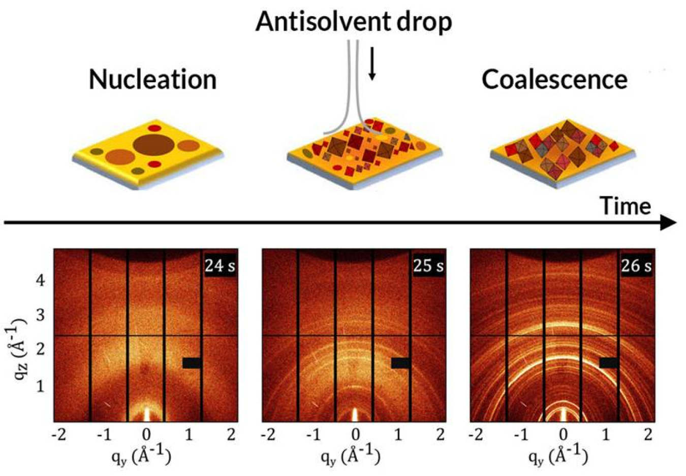 Schematic of the structures in a solar-cell precursor solution before, during, and after antisolvent is added to create the cell. X-ray scattering provides insights on the structural changes during the synthesis process.