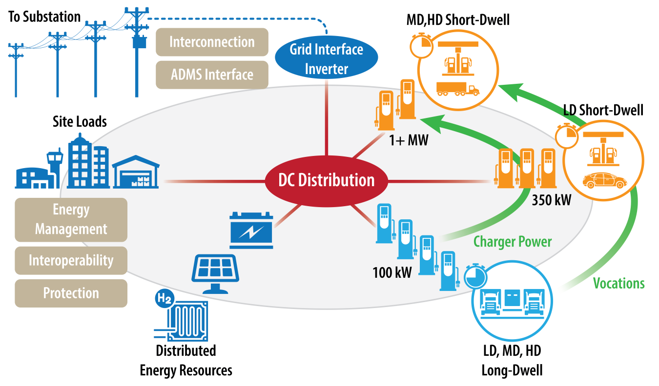 Graphic showing a wheel with DC Distribution at the hub and integration technologies along the spokes with the grid interface at the top, high-power charging at port power levels of 1MW to 100kW across different vocations to the right, and integration with site loads and distributed energy resources to the right