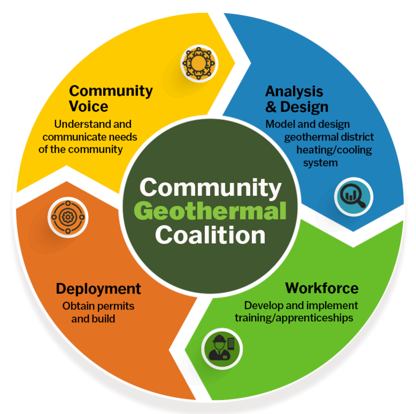 Circle illustrating the four roles needed in a community geothermal coalition: community voice deployment, analysis/design, and workforce.