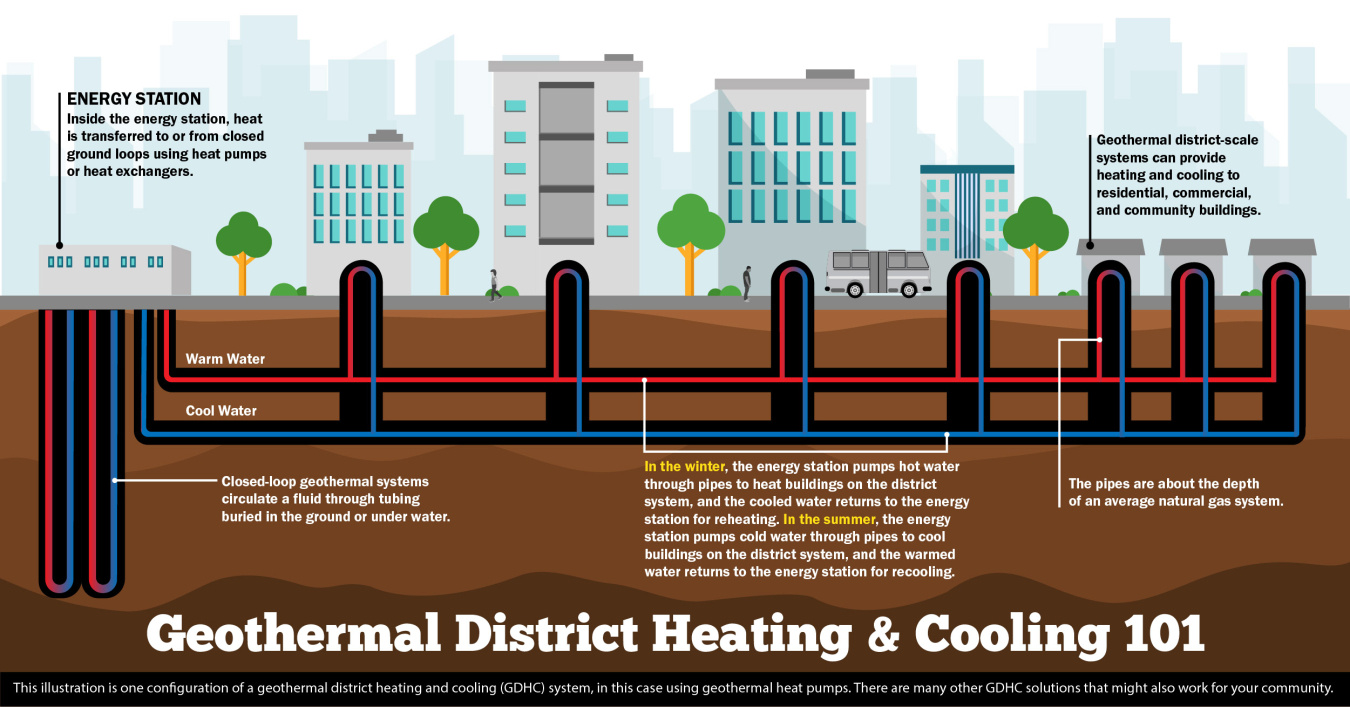 Drawing of a geothermal district heating and cooling system, with a cityscape and an underground network of pipes where hot and cold water flow to heat and cool buildings.