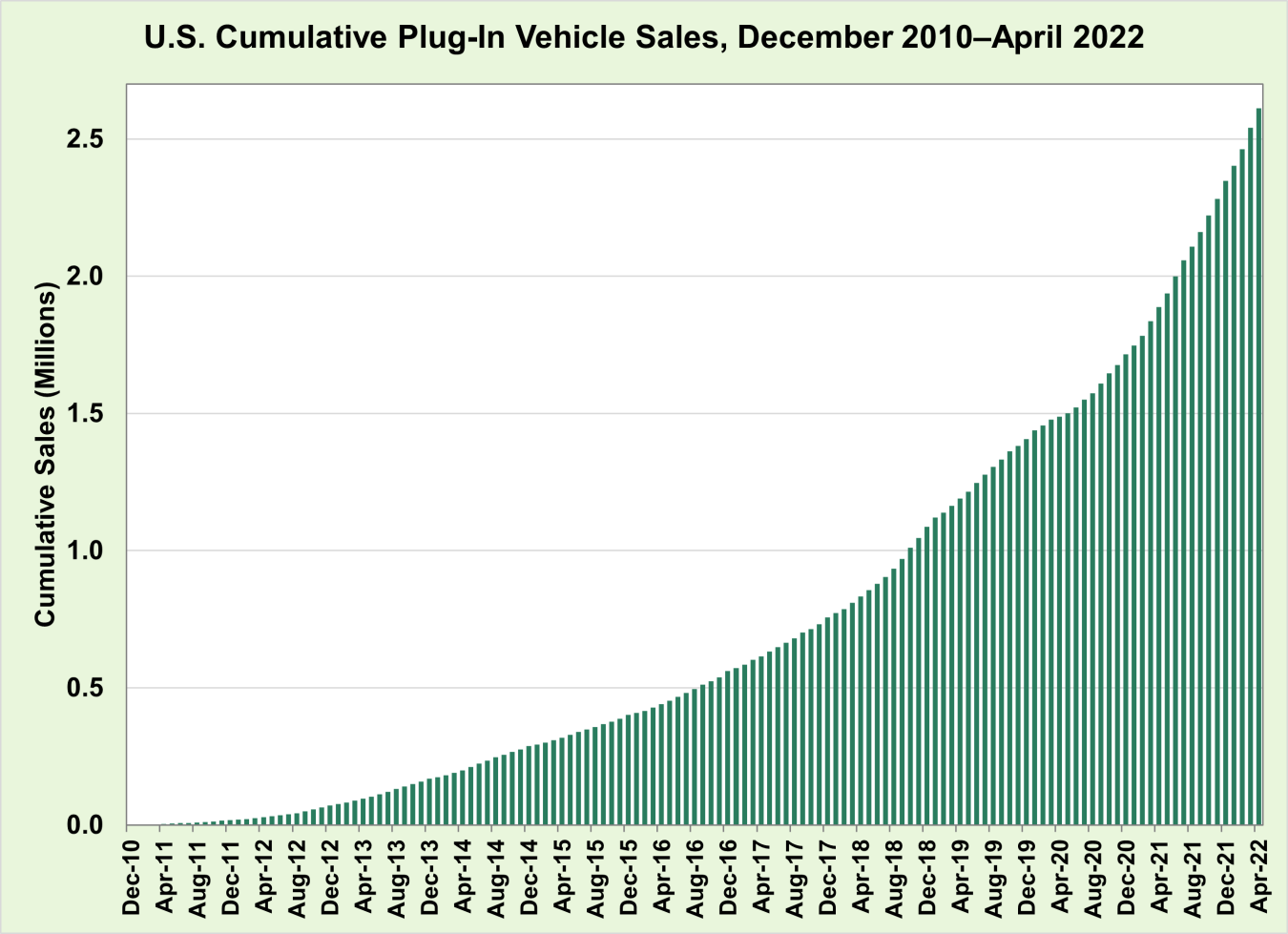 U.S. Cumulative Plug-In Vehicle Sales, December 2010 - April 2022