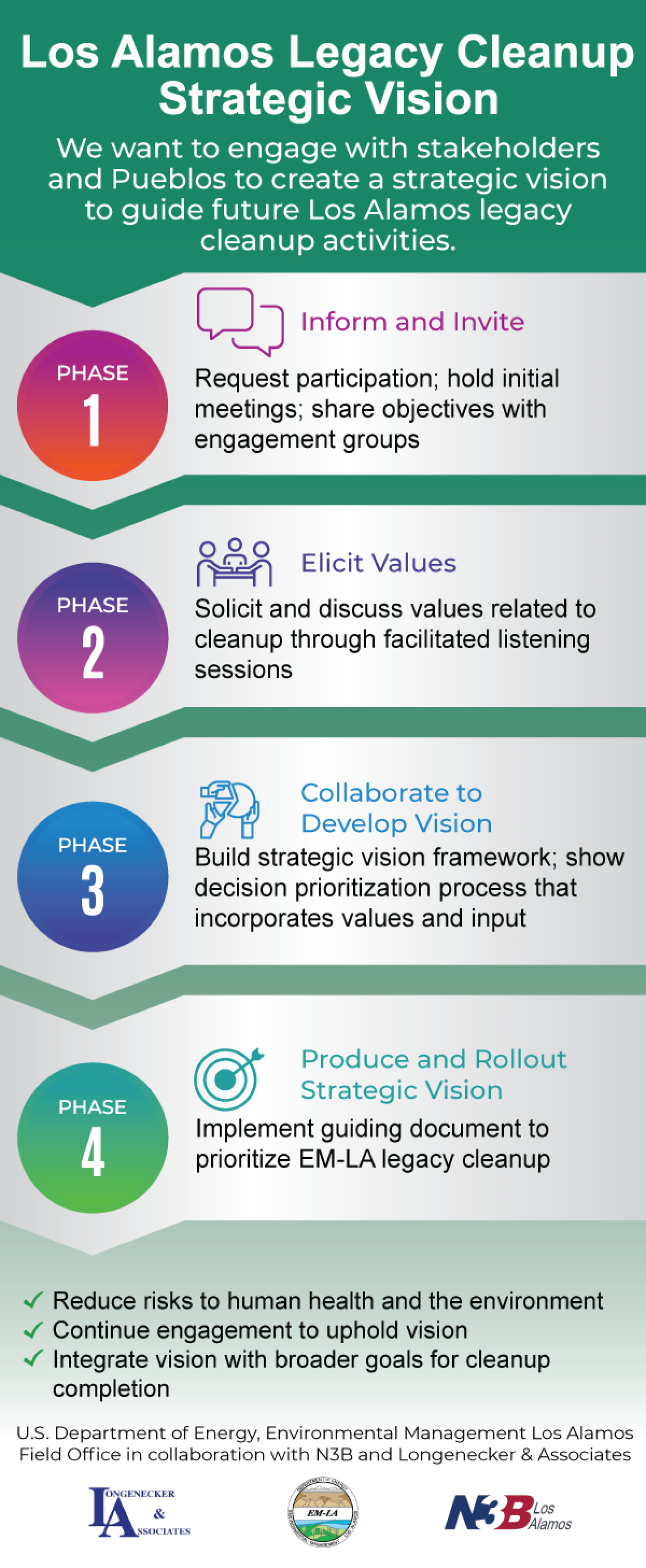 Strategic Vision Process