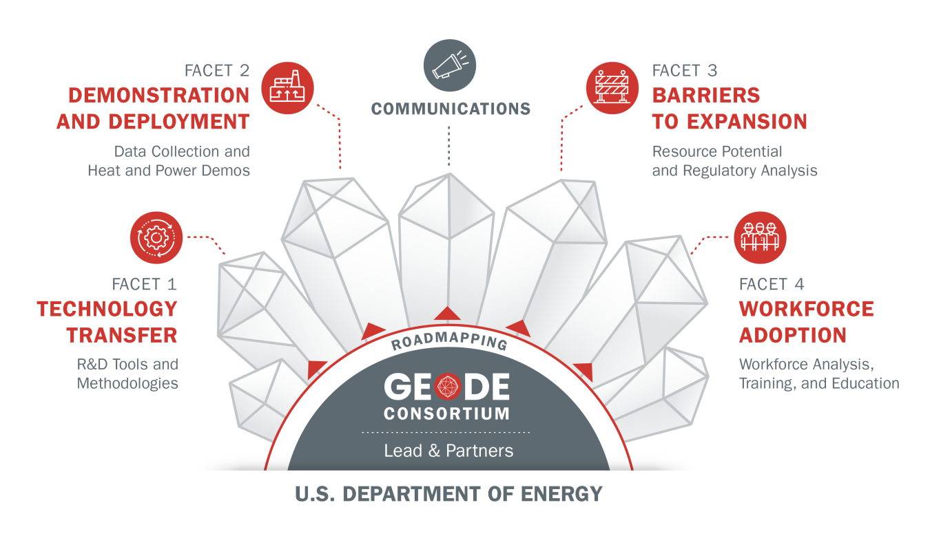 GEODE Consortium Lead & Partners