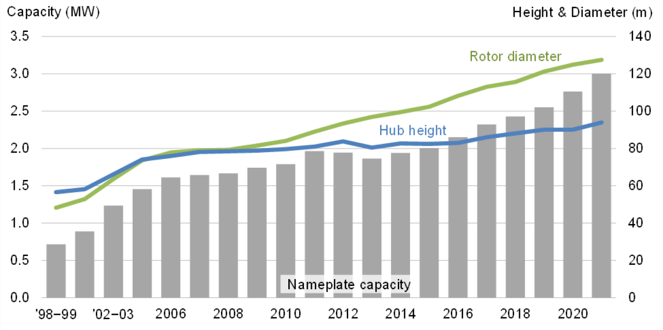 A graph showing average turbine hub height, rotor diameter, and nameplate capacity for land-based wind projects from the Land-Based Wind Market Report: 2022 Edition.