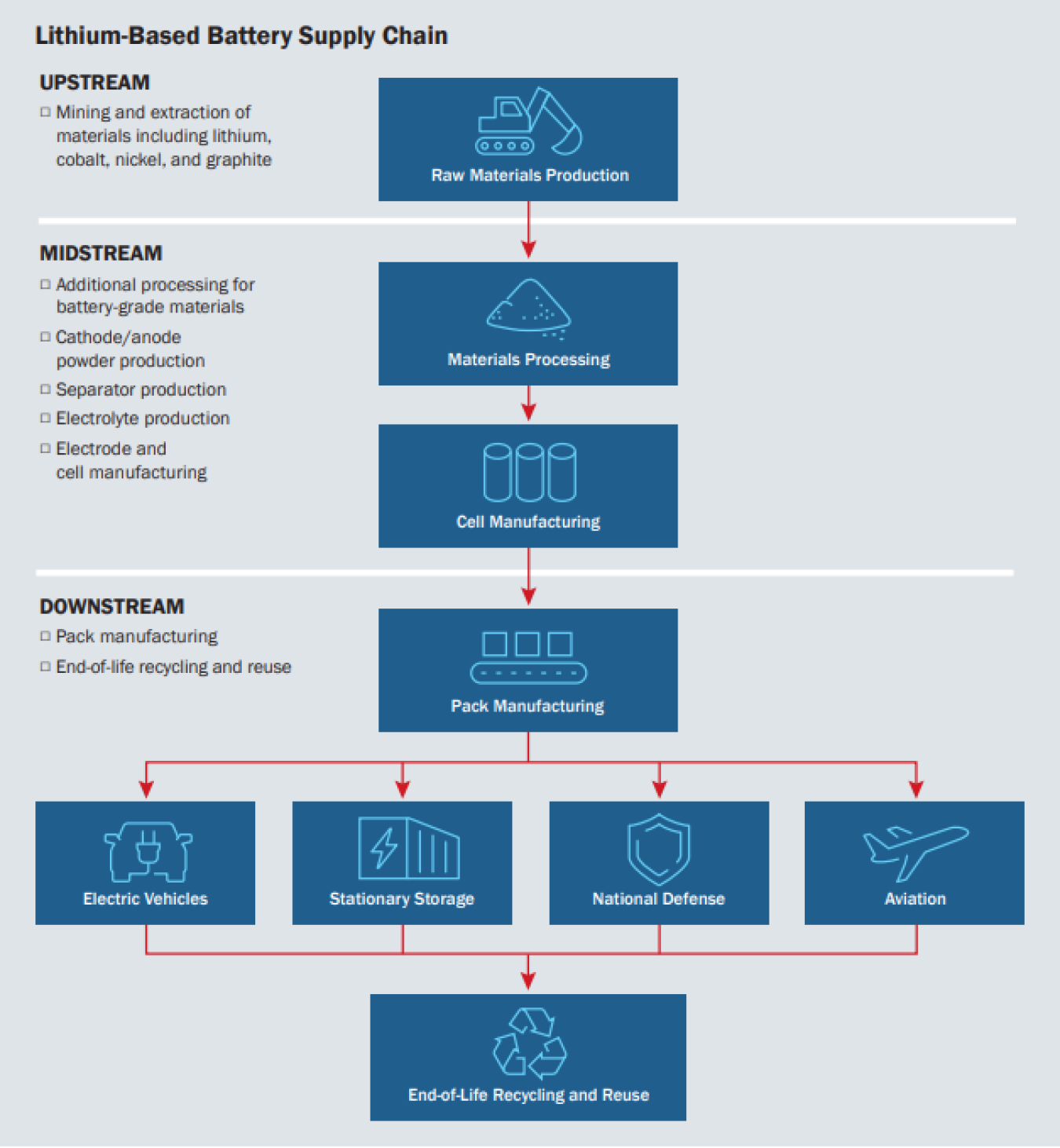 Flow chart of lithium battery supply chain