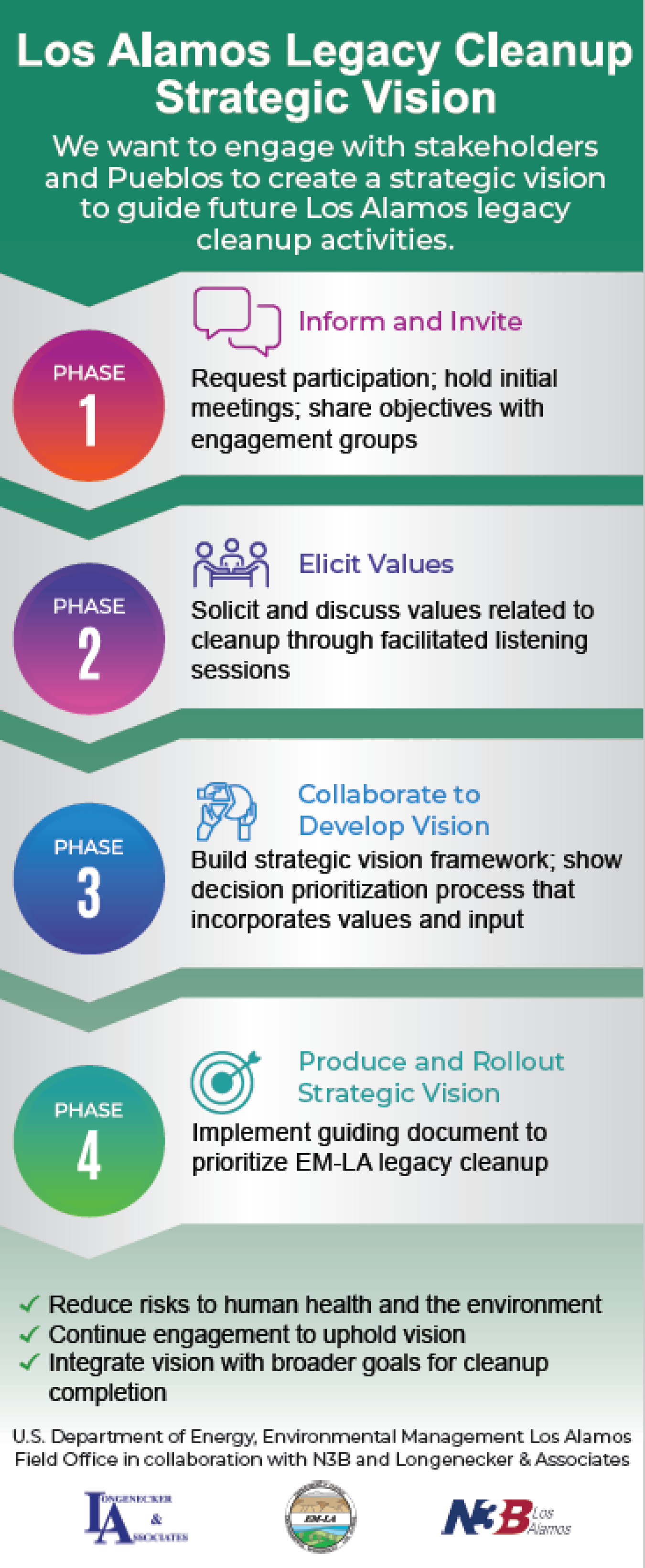 Strategic Vision Process graphic
