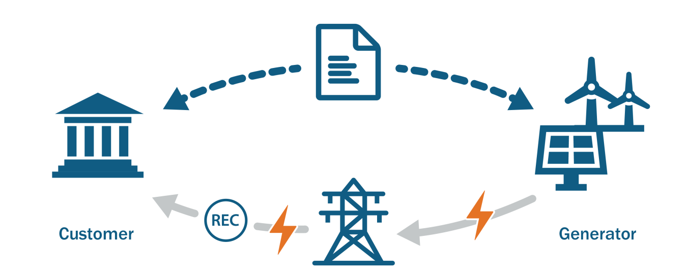 Off-site clean electricity purchase contracts are generally long-term contracts to purchase electricity between a non-residential customer and a renewable energy provider.