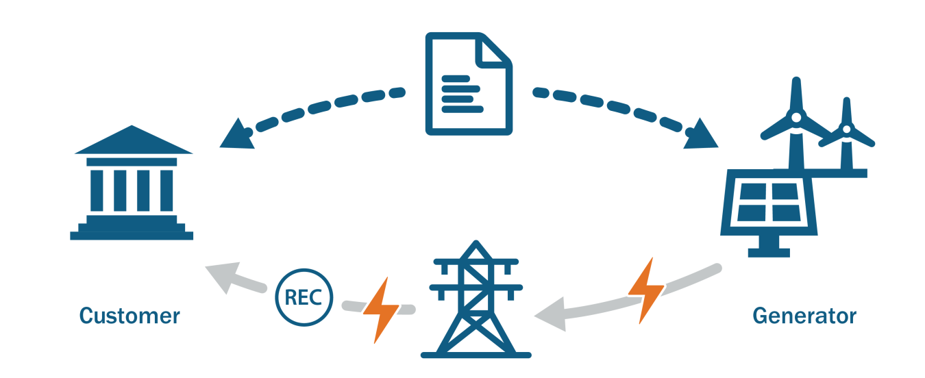 Off-site clean electricity purchase contracts are generally long-term contracts to purchase electricity between a non-residential customer and a renewable energy provider. 