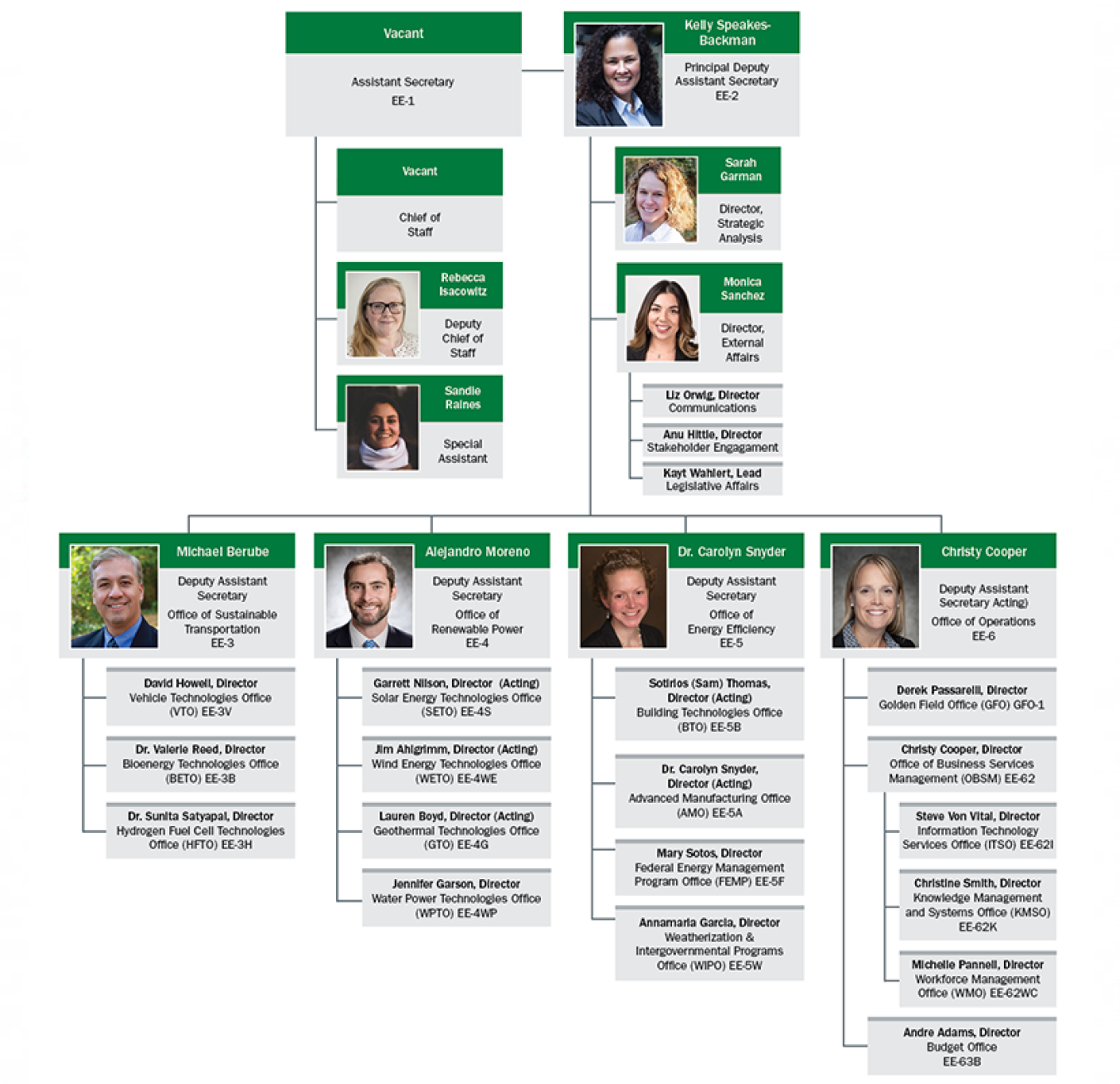 Org chart of the EERE organization.