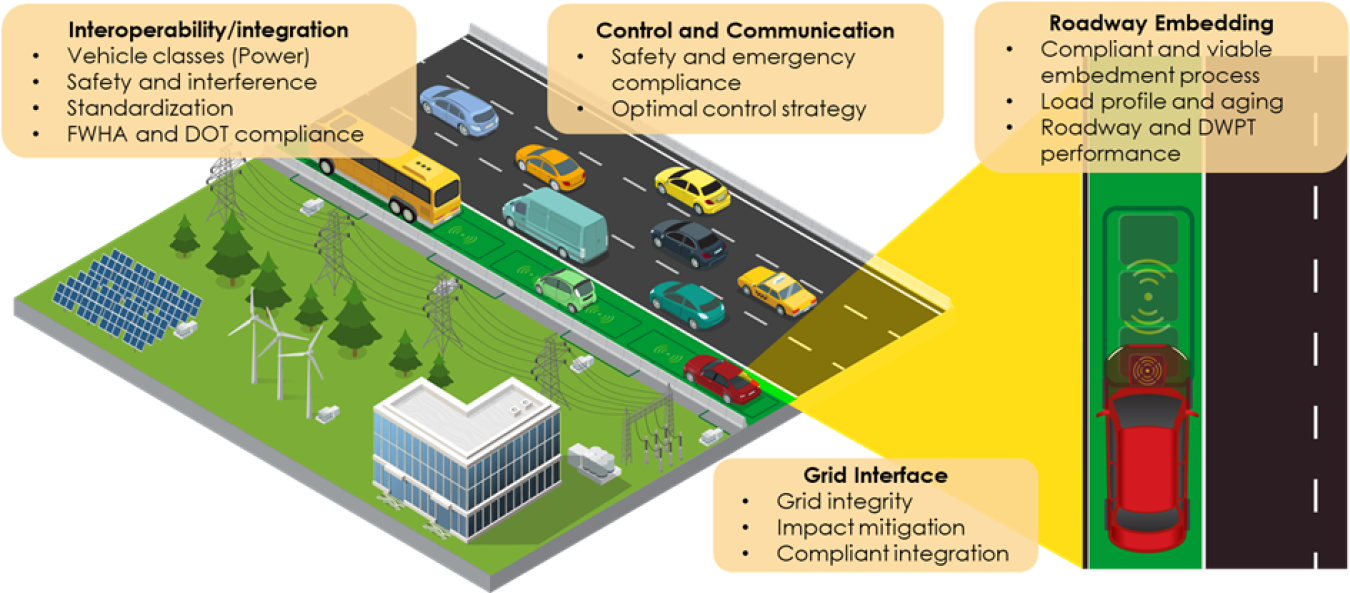 Graphic showing a wireless charging system embedded in a roadway highlighting system implications include Interoperability/Integration, Controls and Communication, Roadway Embedding, and the Grid Interface.