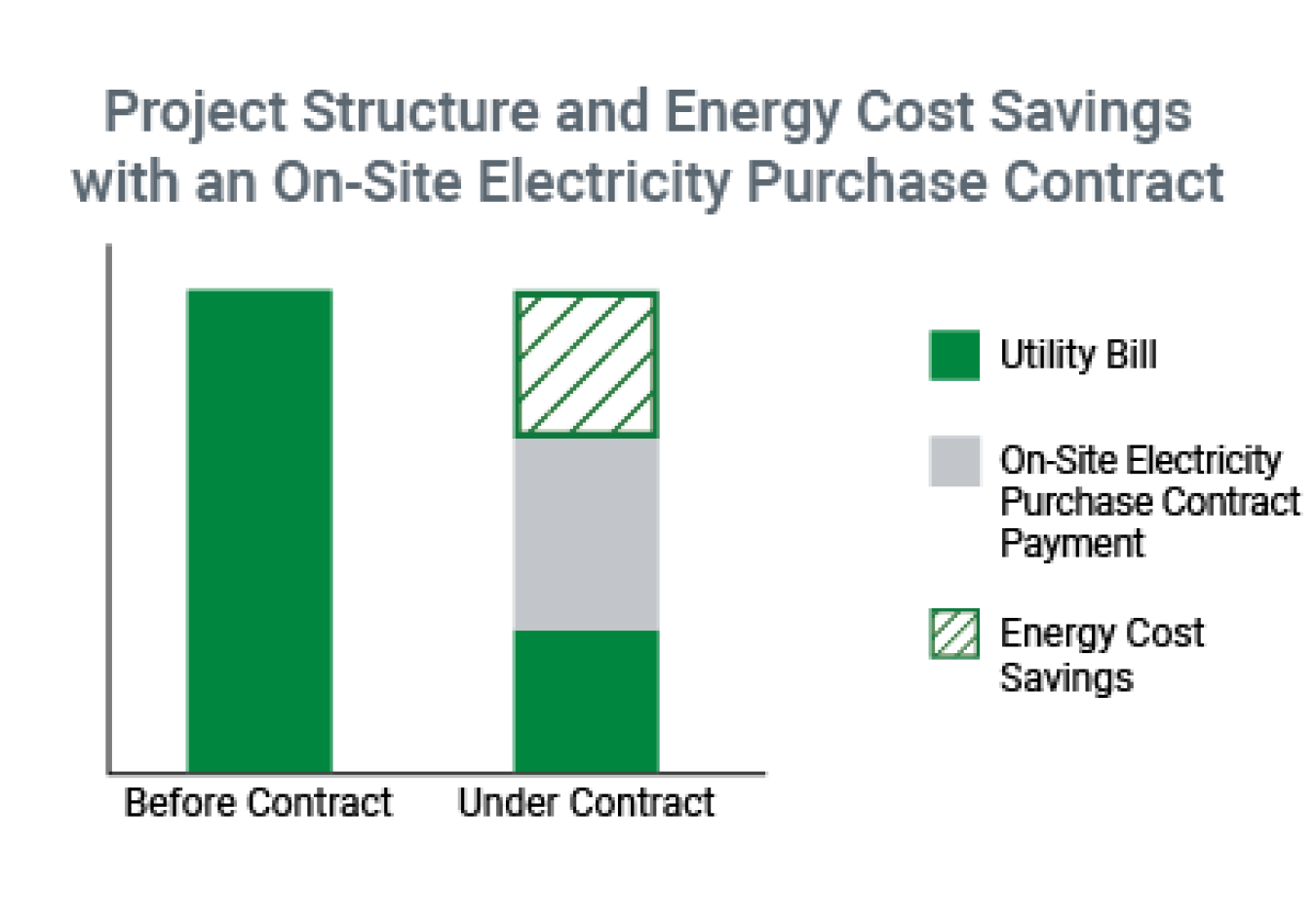 Project Structure and Energy Cost Savings with a PPA: Before PPA - Pay 100% of Utility Bill. Under PPA -Pay a portion of utility bill, on-site electricity purchase contract pays a portion and there is also an energy cost savings.