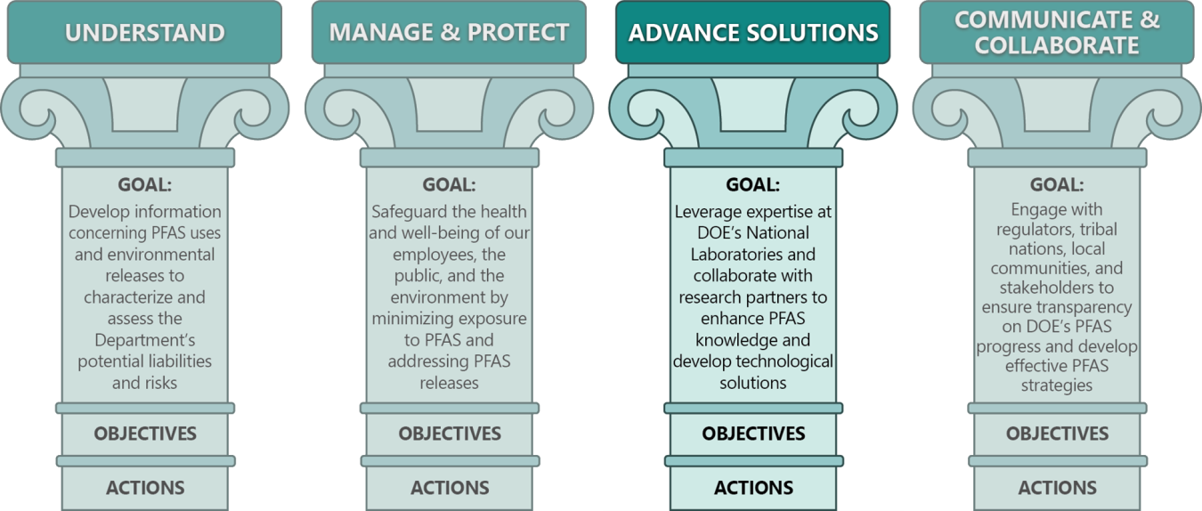 PFAS Pillars and Goals with Advanced Solutions Highlighted