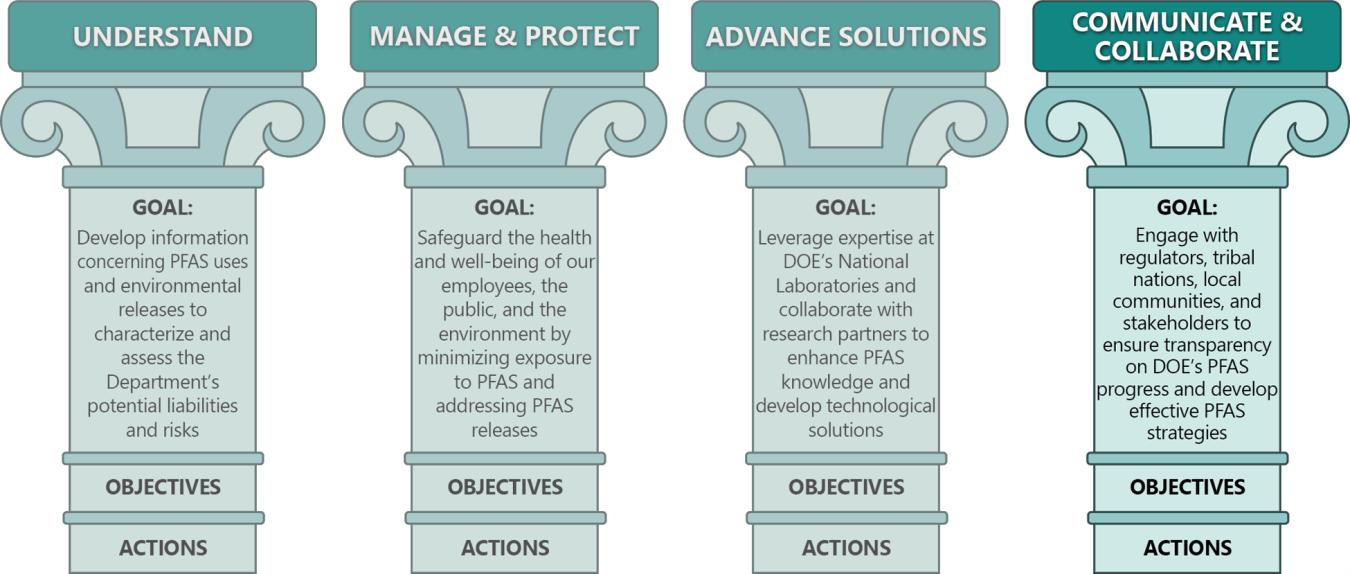 PFAS Pillars and Goals with Communicate and Collaborate Highlighted