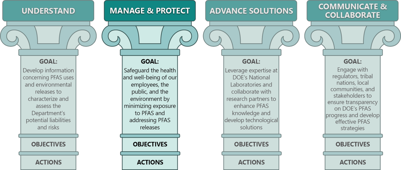 PFAS Pillars and Goals with Manage and Protect Pillar Highlighted