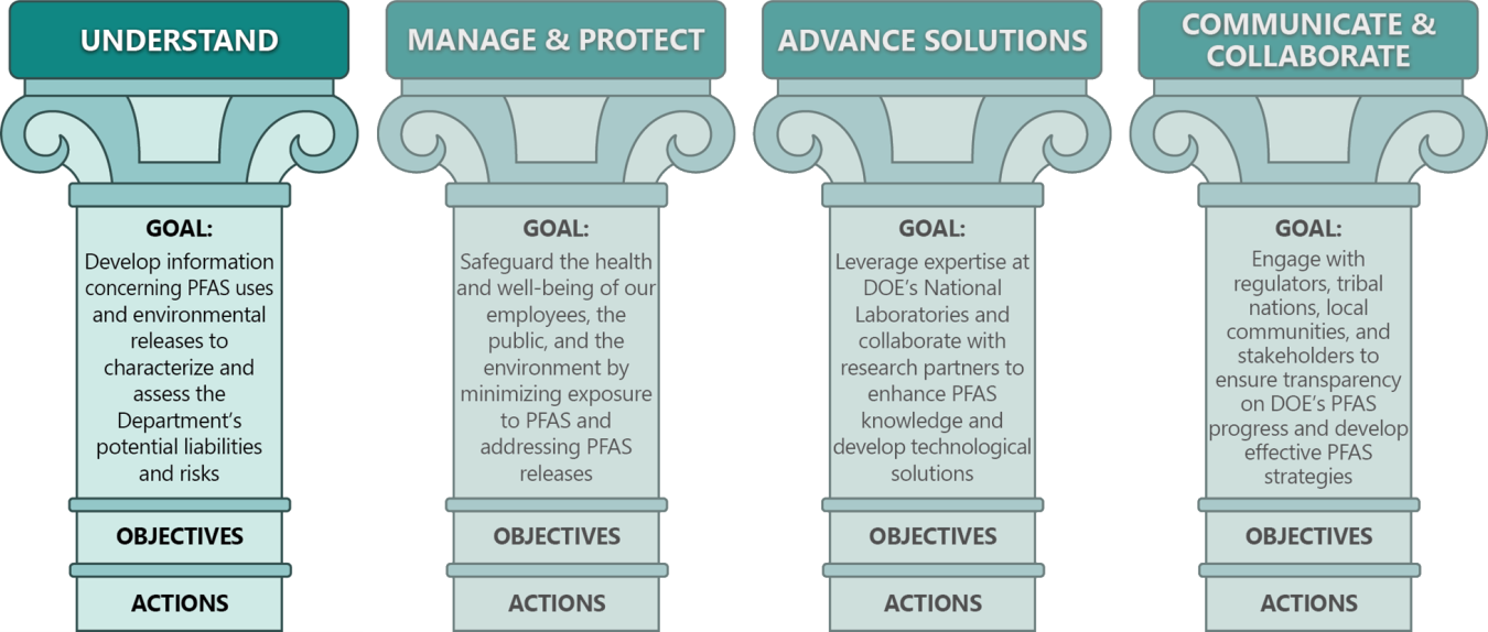 PFAS Pillars and Goals Highlighting Understand Pillar Highlighted