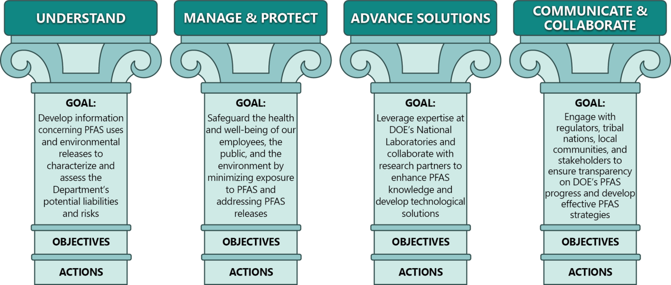 The graphic of the four pillars represents the foundations of the Department’s approach to PFAS, including the goals of each: understanding PFAS; managing and protecting the health of employees, the public and the environment; leveraging the expertise of the DOE National Laboratories to enhance knowledge and develop solutions; and communicate and collaborate with regulators, tribal nations, local communities and stakeholders to ensure transparency on DOE’s PFAS progress.